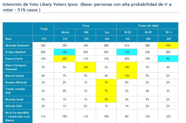 /Pulso Electoral Ipsos