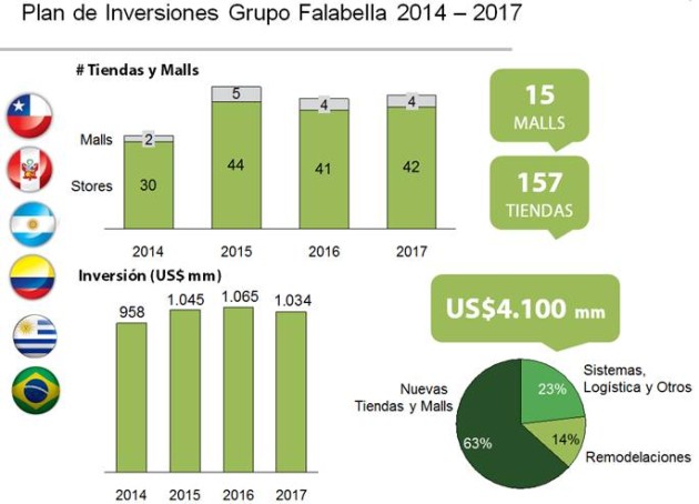 inversiones grupo falabella