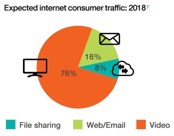Gráfico muestra que en los próximos años el principal consumo de internet será por los streaming.