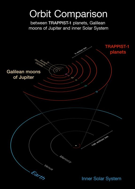 This diagram compares the orbits of the newly-discovered planets around the faint red star TRAPPIST-1 with the Galilean moons of Jupiter and the inner Solar System. All the planets found around TRAPPIST-1 orbit much closer to their star than Mercury is to the Sun, but as their star is far fainter, they are exposed to similar levels of irradiation as Venus, Earth and Mars in the Solar System.