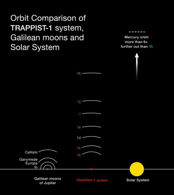 This diagram compares the orbits of the newly-discovered planets around the faint red star TRAPPIST-1 with the Galilean moons of Jupiter and the inner Solar System. All the planets found around TRAPPIST-1 orbit much closer to their star than Mercury is to the Sun, but as their star is far fainter, they are exposed to similar levels of irradiation as Venus, Earth and Mars in the Solar System.