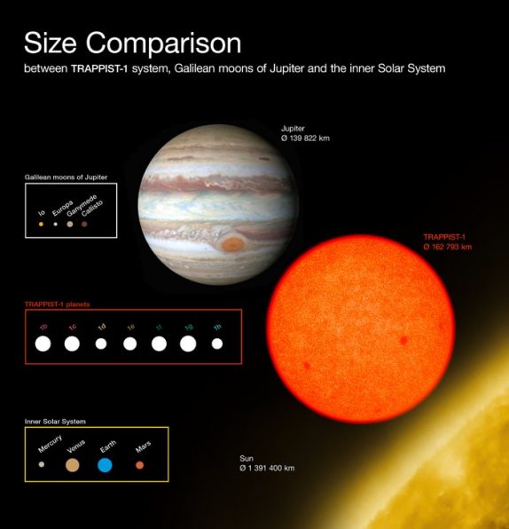 This diagram compares the sizes of the newly-discovered planets around the faint red star TRAPPIST-1 with the Galilean moons of Jupiter and the inner Solar System. All the planets found around TRAPPIST-1 are of similar size to the Earth.