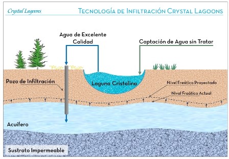 Tecnología de Infiltración Crystal Lagoons. Fuente: http://www.revistagua.cl/2014/02/10/crystal-lagoons-duplica-proyectos-en-chile-en-tres-anos-y-suma-54-lagunas-artificiales/
