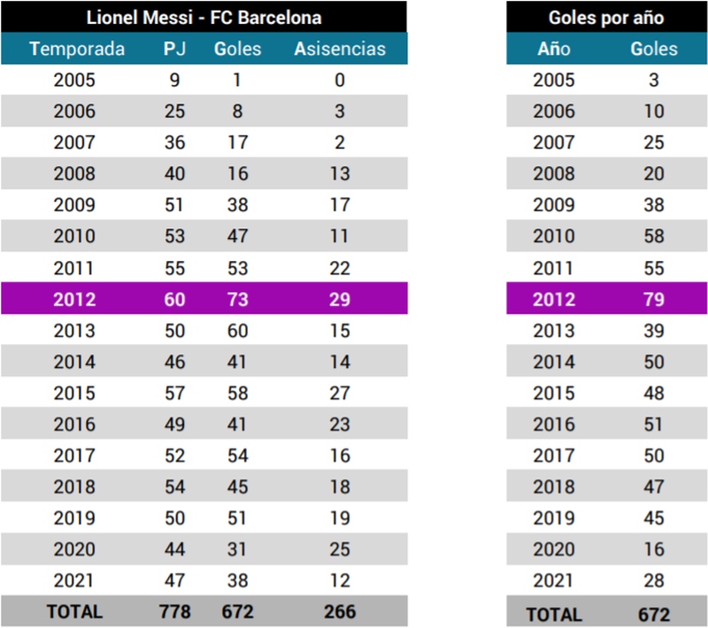 números Messi Barcelona